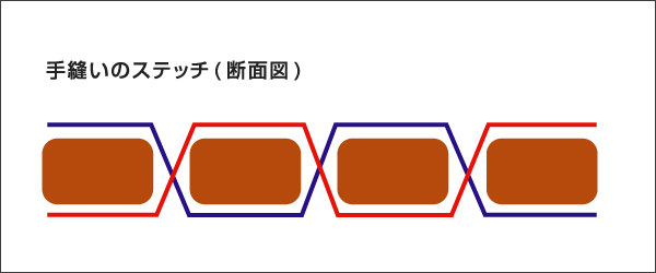 レザークラフト 手縫いとミシン縫いの違いについて簡単解説 Seikoのte 5 17ミシンを使用